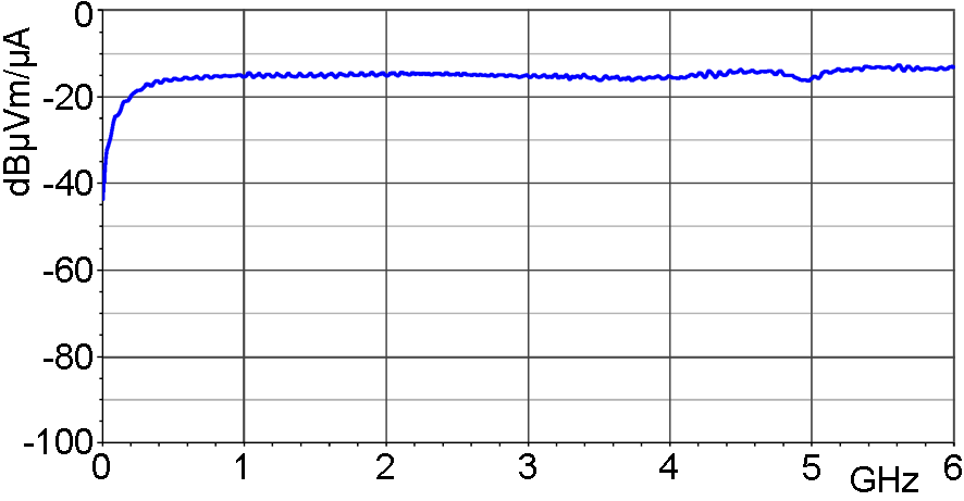 Frequency response [dBµV] / [dBµA/m]